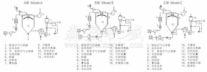 中药浸膏喷雾干燥机结构示意图
